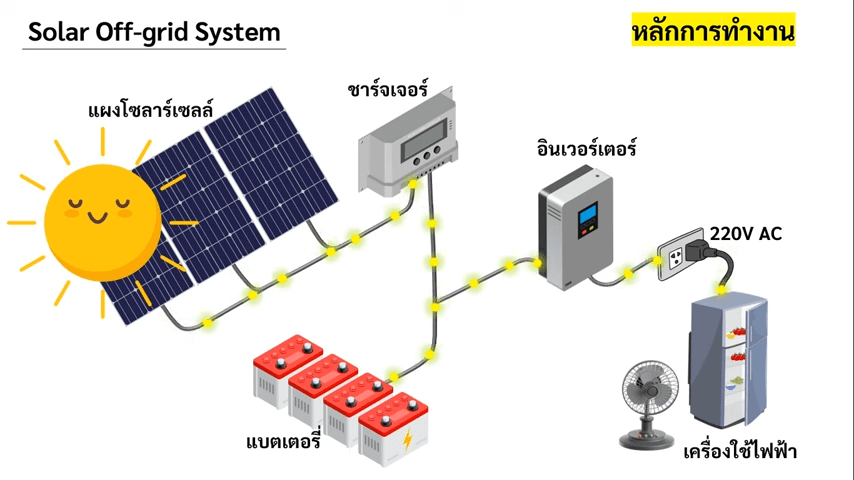 Images/Blog/PcU9YnQo-Solaroffgridsystem.png